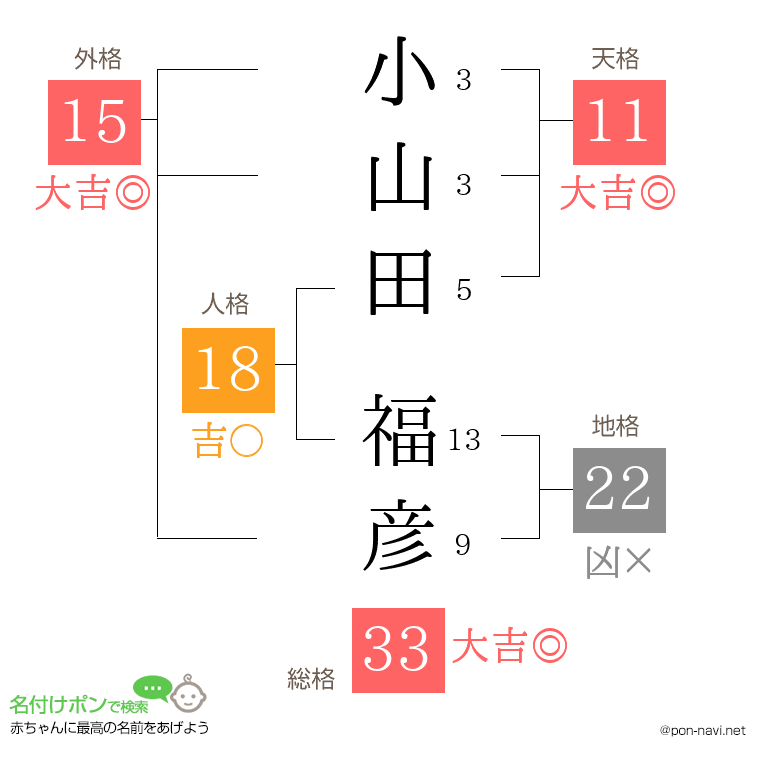 小山田 福彦さんの姓名判断結果