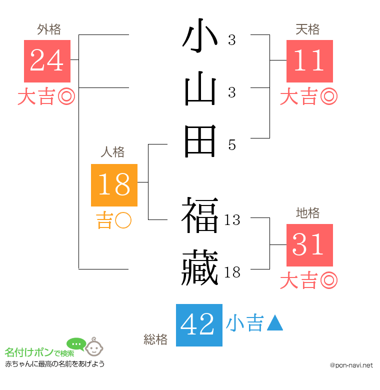 小山田 福藏さんの姓名判断結果