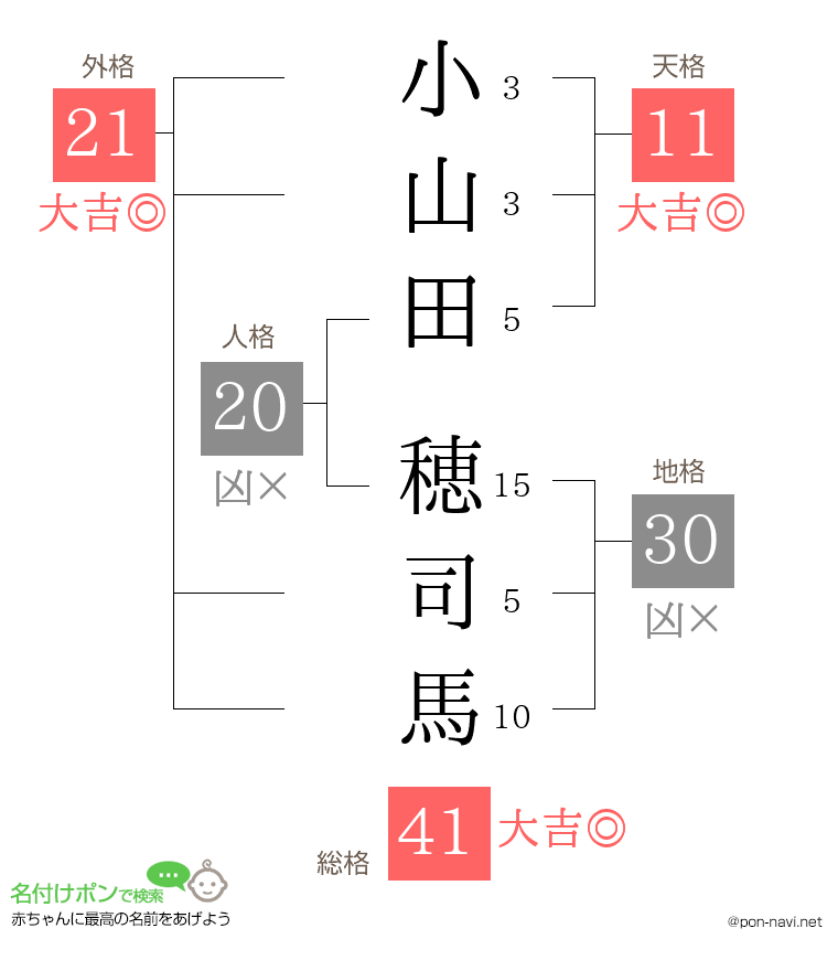 小山田 穂司馬さんの姓名判断結果