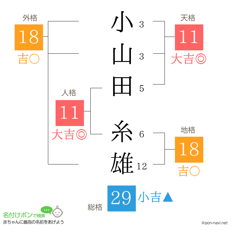 小山田 糸雄さんの姓名判断結果