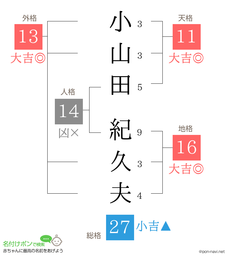 小山田 紀久夫さんの姓名判断結果