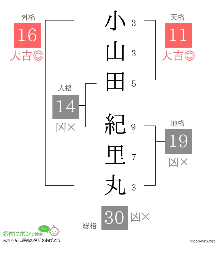 小山田 紀里丸さんの姓名判断結果