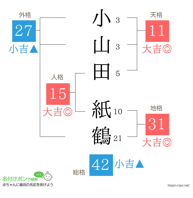 小山田 紙鶴さんの姓名判断結果