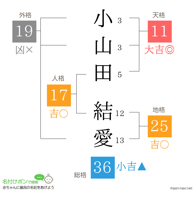 小山田 結愛さんの姓名判断結果