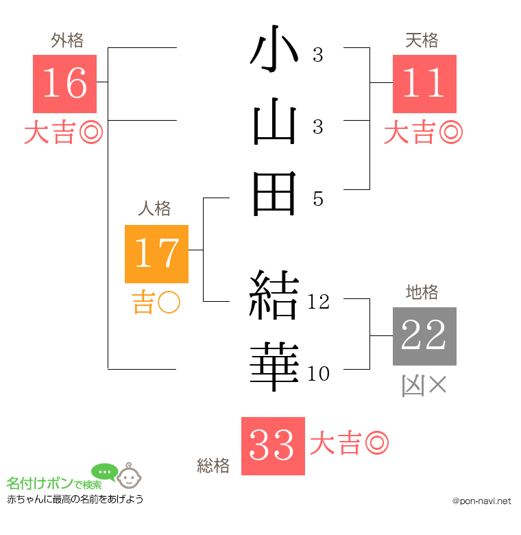 小山田 結華さんの姓名判断結果