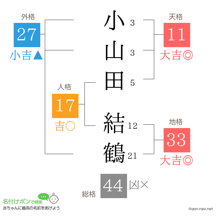 小山田 結鶴さんの姓名判断結果