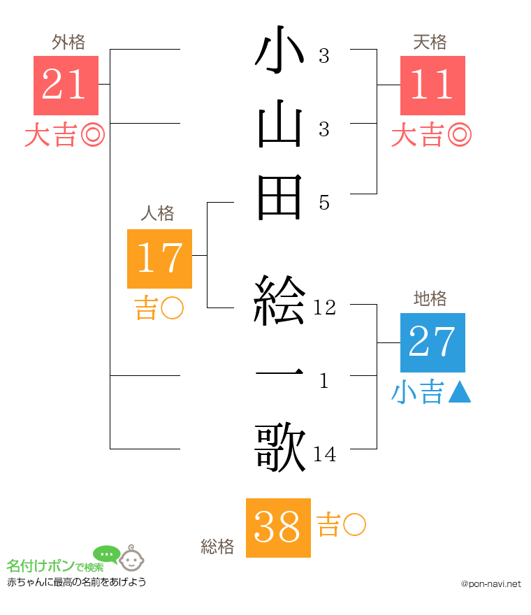 小山田 絵一歌さんの姓名判断結果