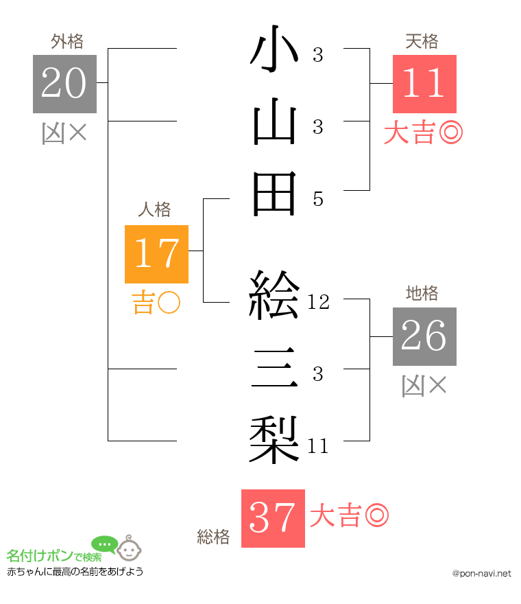 小山田 絵三梨さんの姓名判断結果