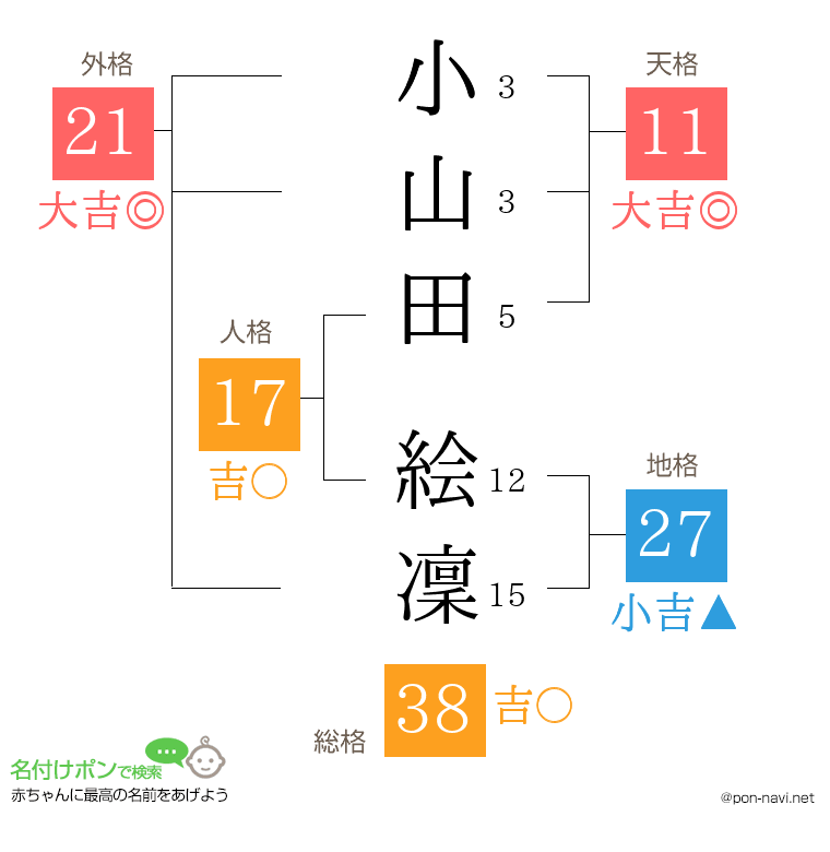 小山田 絵凜さんの姓名判断結果