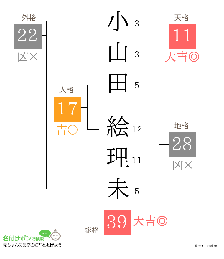 小山田 絵理未さんの姓名判断結果