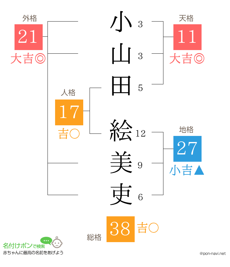 小山田 絵美吏さんの姓名判断結果