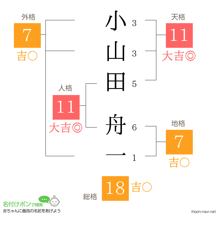 小山田 舟一さんの姓名判断結果