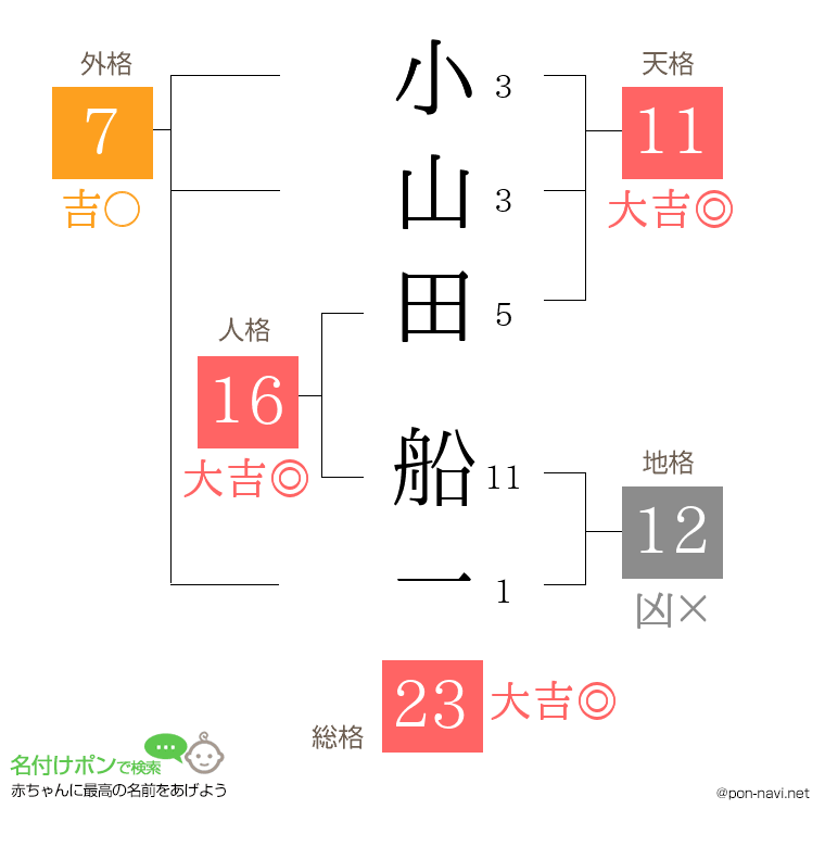 小山田 船一さんの姓名判断結果