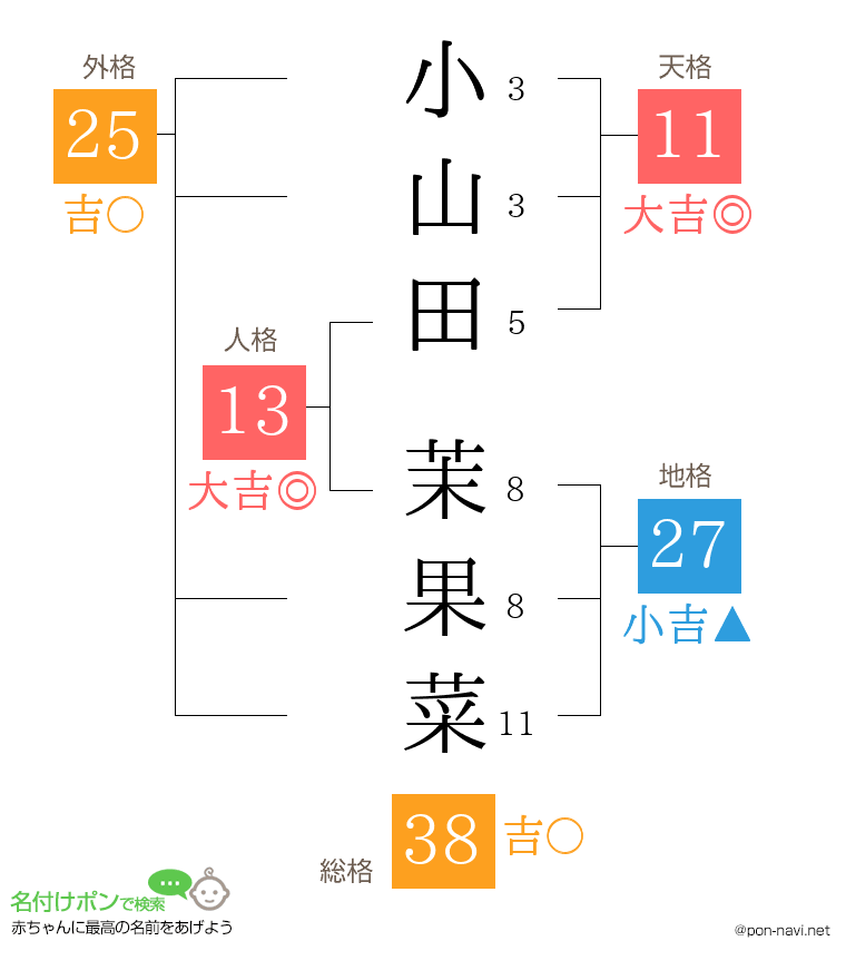 小山田 茉果菜さんの姓名判断結果