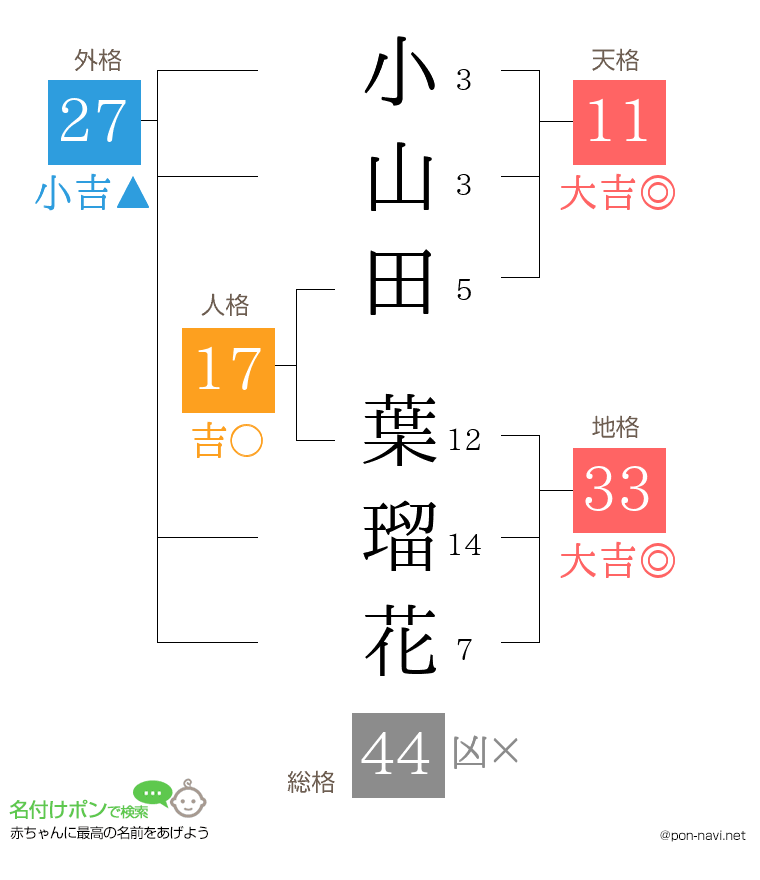 小山田 葉瑠花さんの姓名判断結果