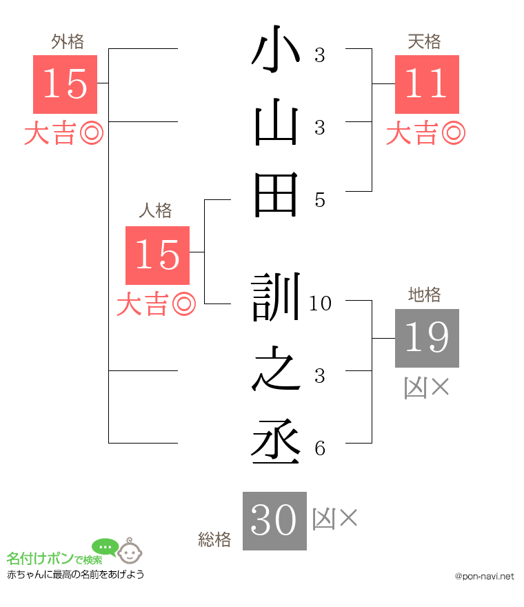 小山田 訓之丞さんの姓名判断結果