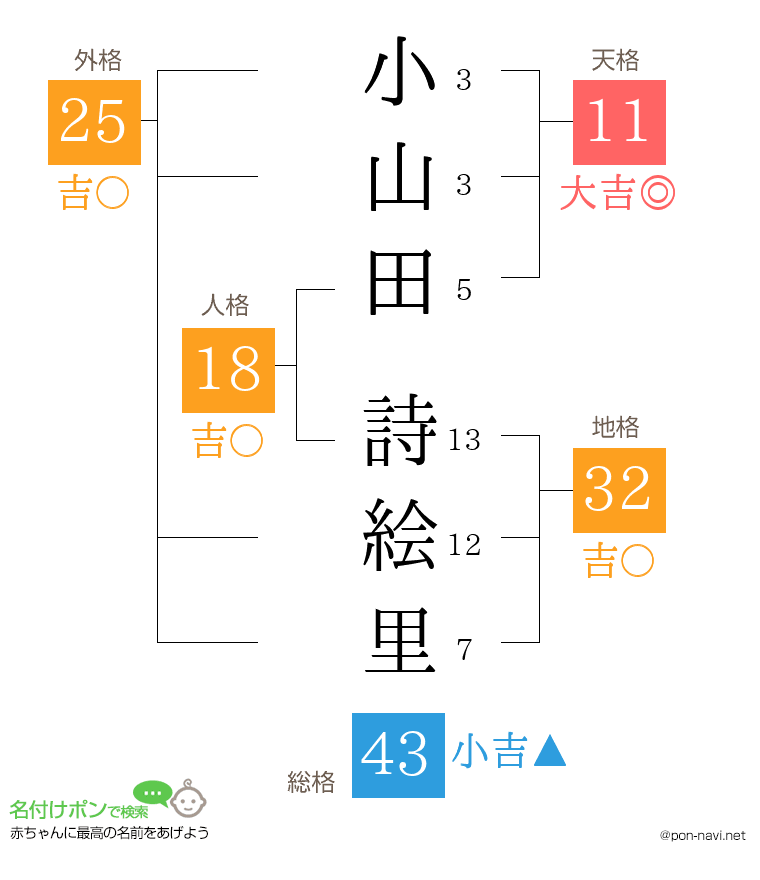 小山田 詩絵里さんの姓名判断結果