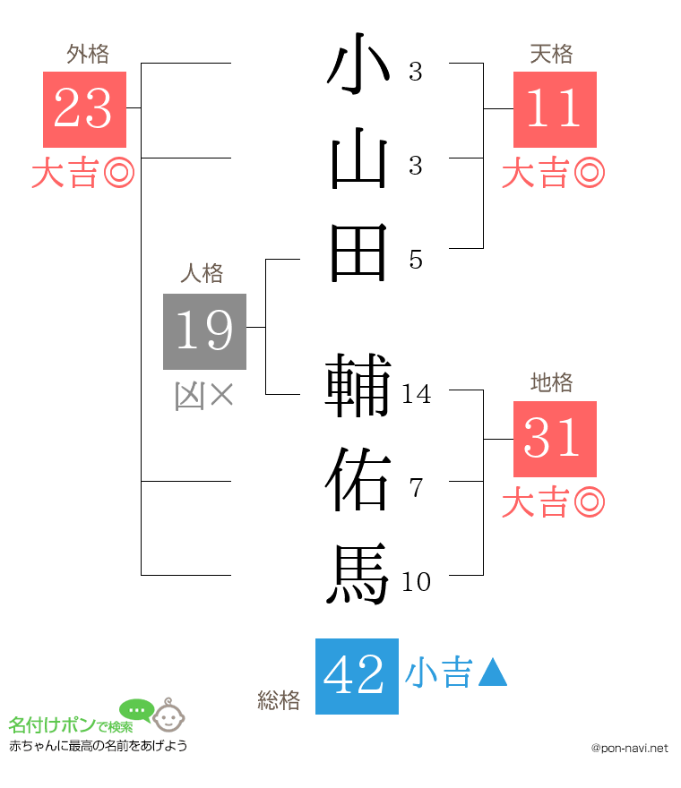 小山田 輔佑馬さんの姓名判断結果