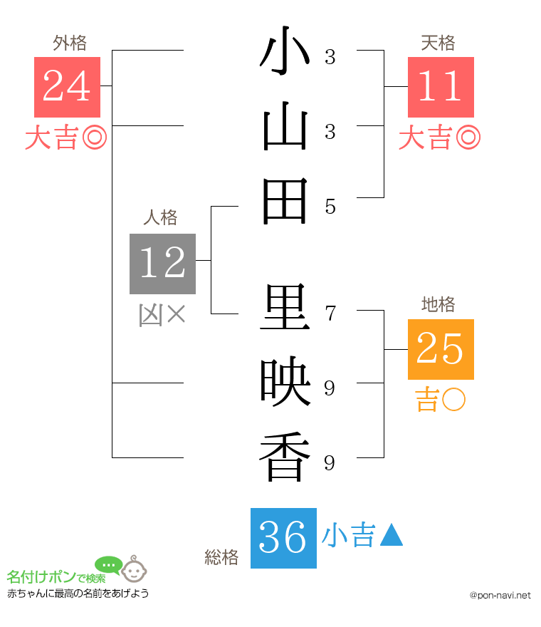 小山田 里映香さんの姓名判断結果