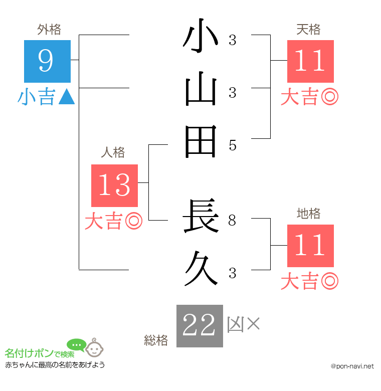小山田 長久さんの姓名判断結果