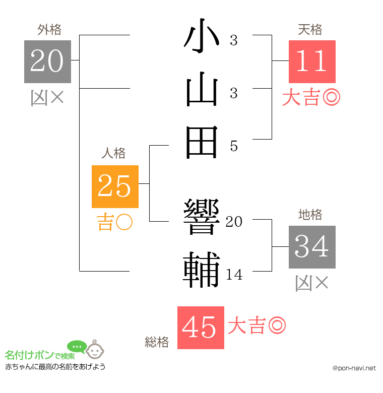 小山田 響輔さんの姓名判断結果