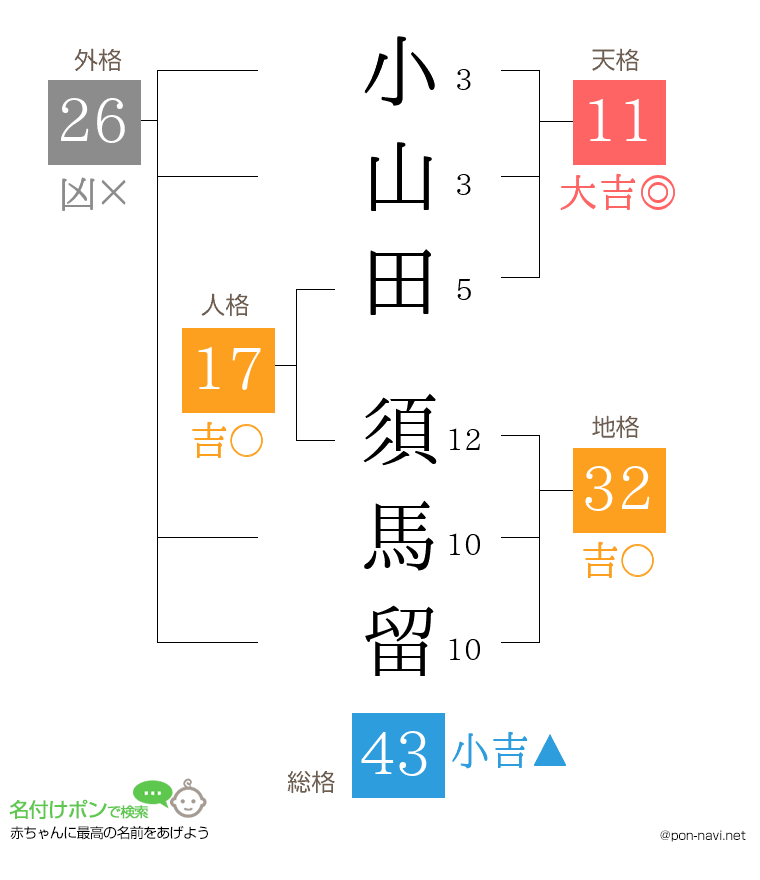 小山田 須馬留さんの姓名判断結果