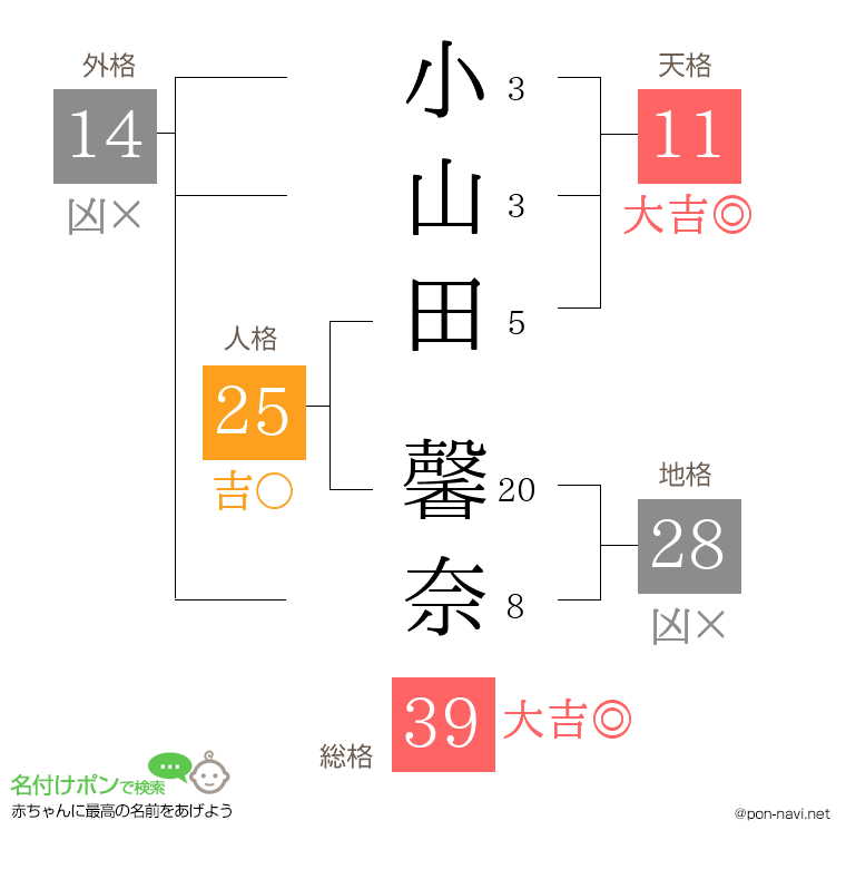小山田 馨奈さんの姓名判断結果