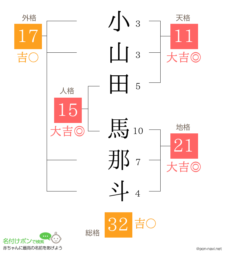 小山田 馬那斗さんの姓名判断結果