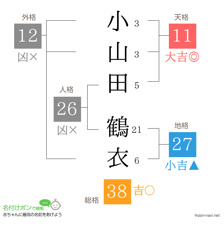 小山田 鶴衣さんの姓名判断結果