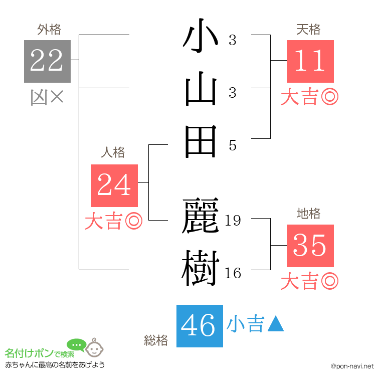 小山田 麗樹さんの姓名判断結果