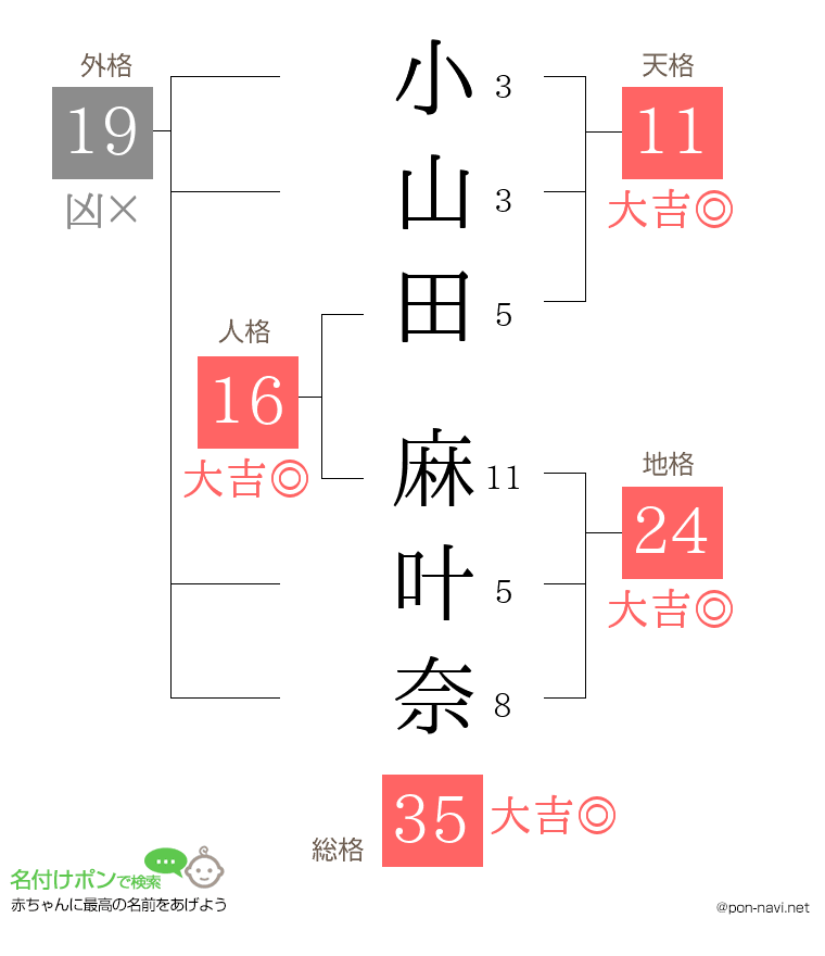 小山田 麻叶奈さんの姓名判断結果