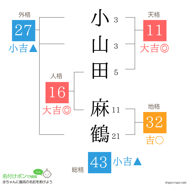 小山田 麻鶴さんの姓名判断結果