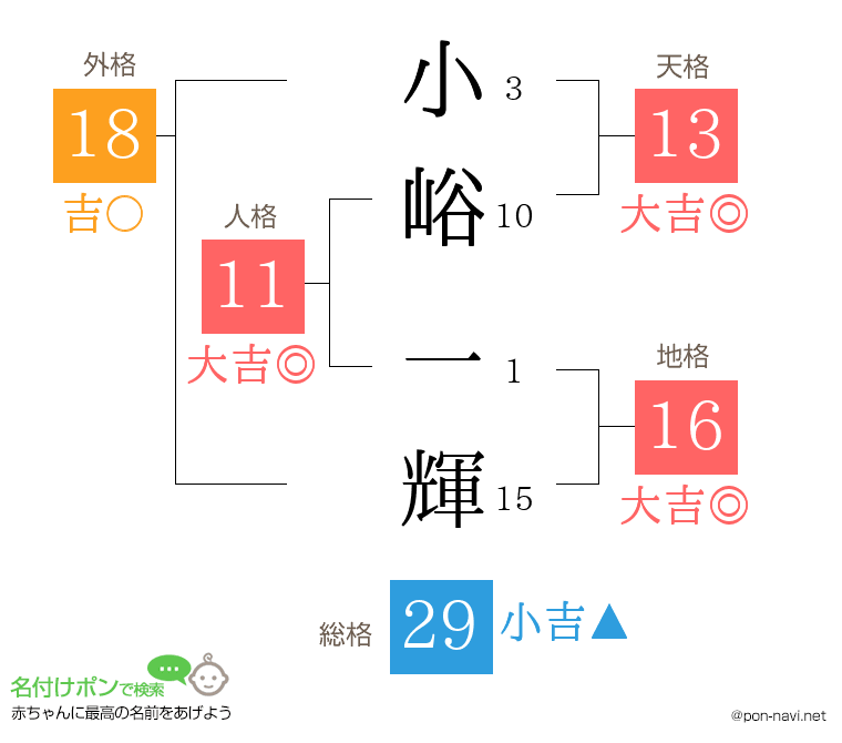 小峪 一輝さんの姓名判断結果