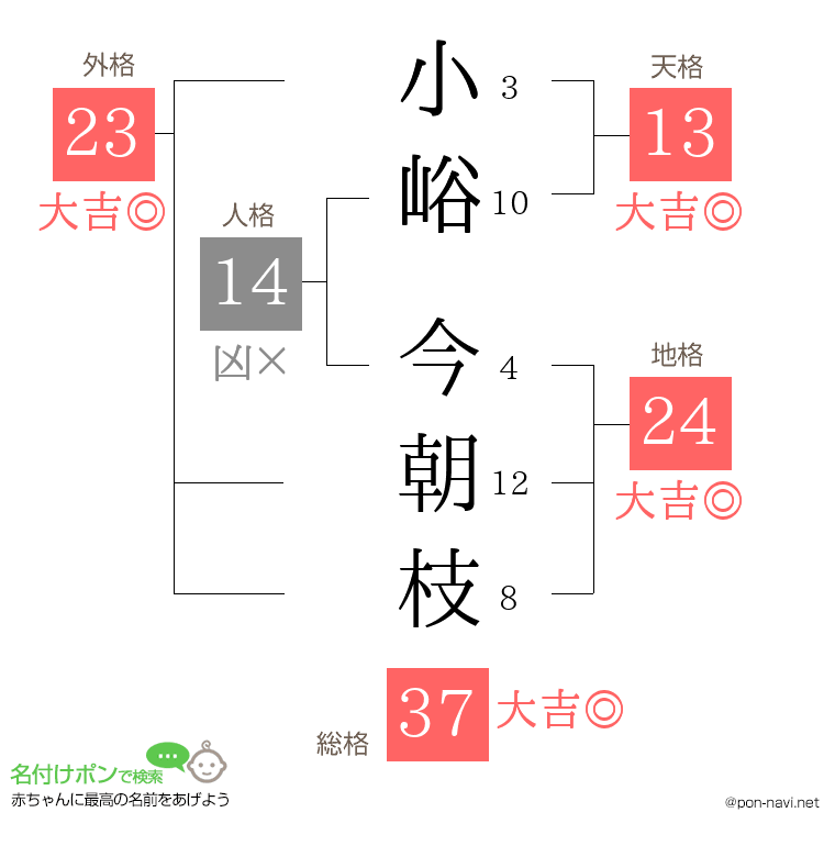 小峪 今朝枝さんの姓名判断結果