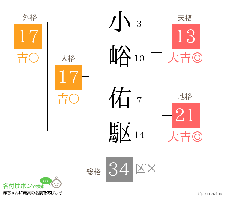 小峪 佑駆さんの姓名判断結果