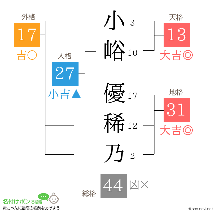 小峪 優稀乃さんの姓名判断結果