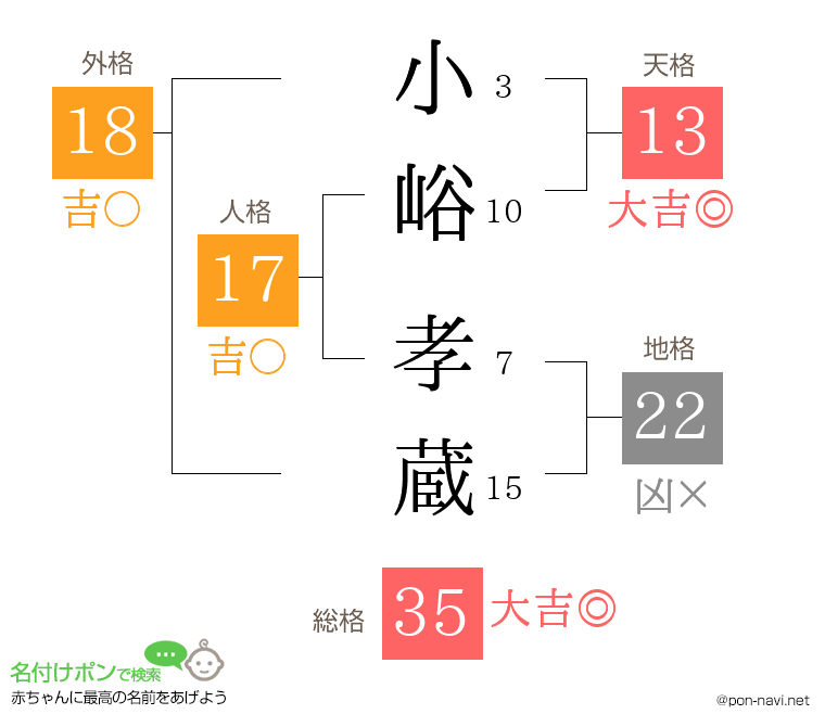 小峪 孝蔵さんの姓名判断結果