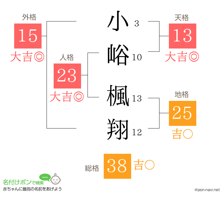 小峪 楓翔さんの姓名判断結果