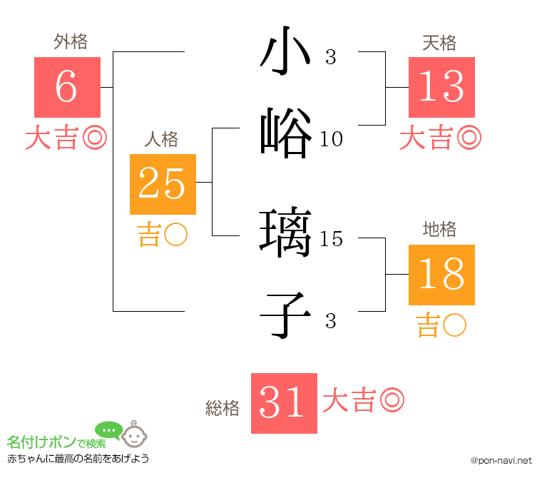 小峪 璃子さんの姓名判断結果