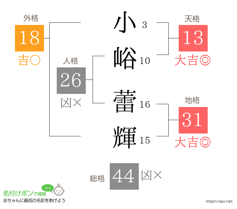小峪 蕾輝さんの姓名判断結果