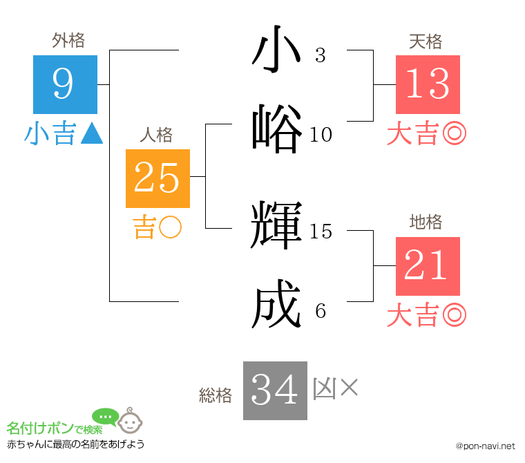 小峪 輝成さんの姓名判断結果