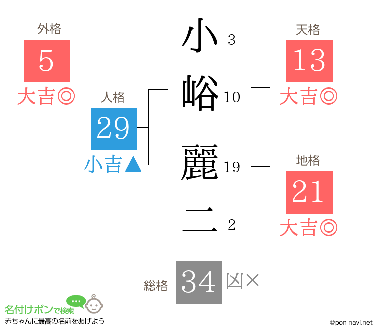 小峪 麗二さんの姓名判断結果
