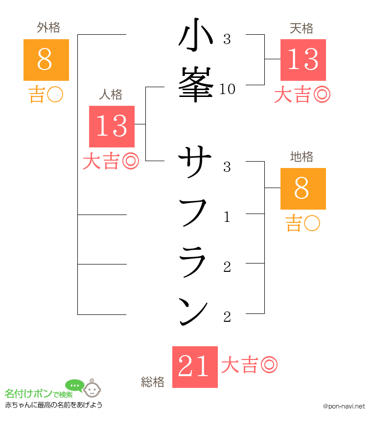 小峯 サフランさんの姓名判断結果