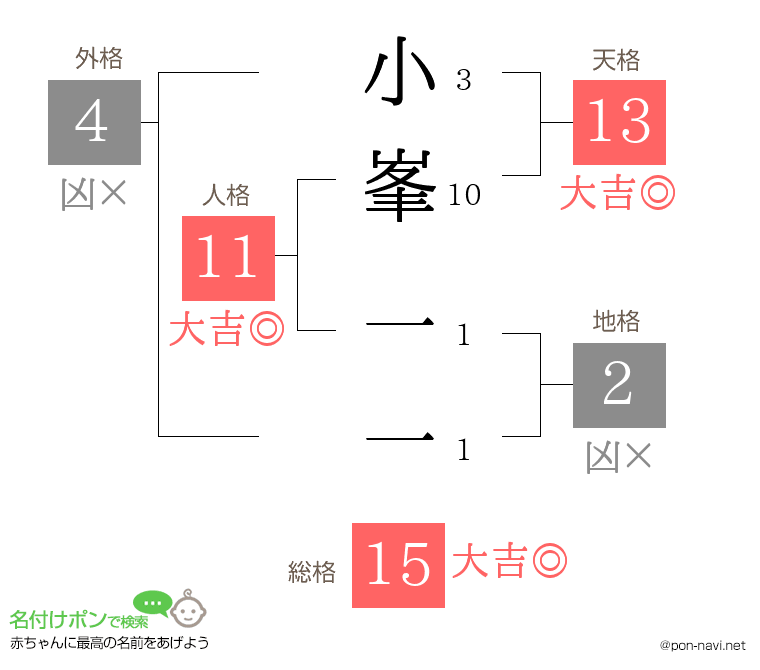 小峯 一一さんの姓名判断結果