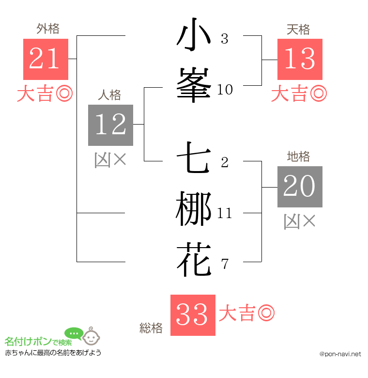 小峯 七梛花さんの姓名判断結果