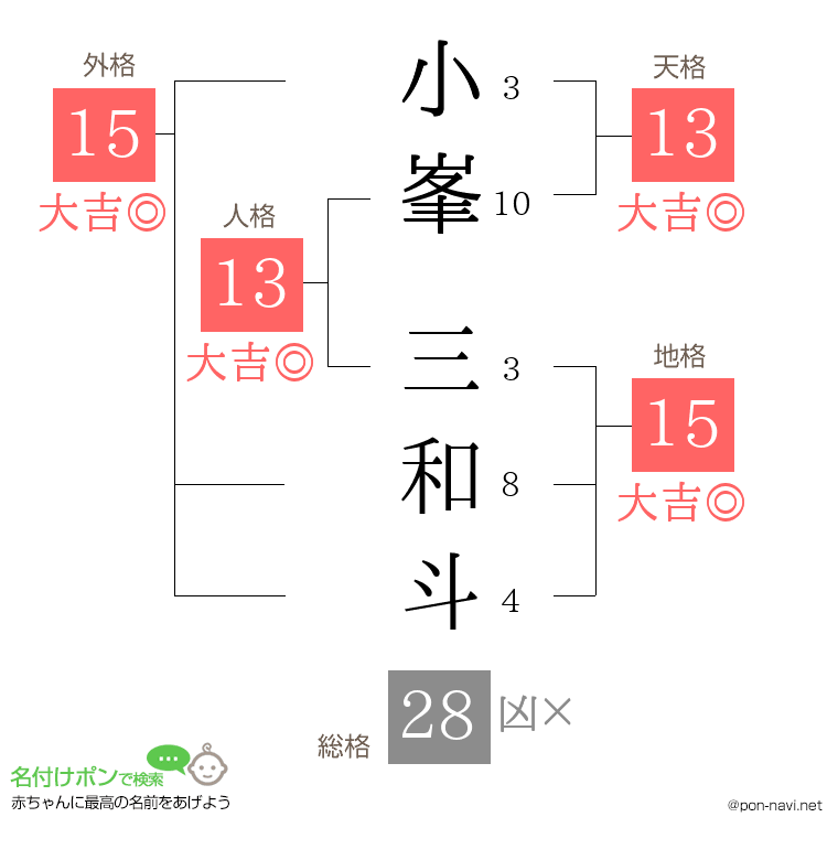 小峯 三和斗さんの姓名判断結果