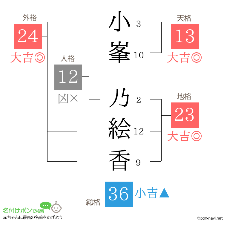 小峯 乃絵香さんの姓名判断結果