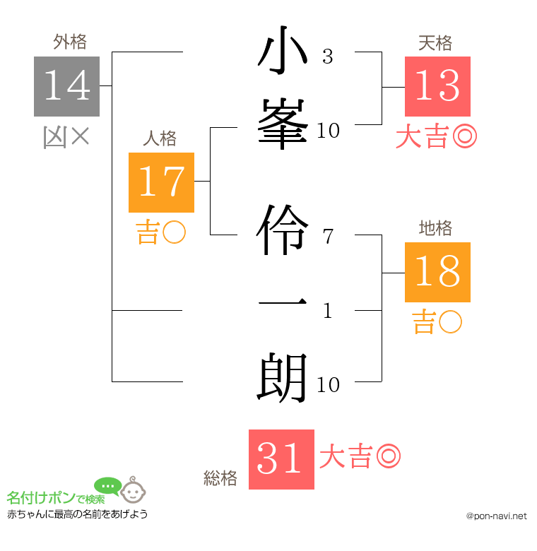 小峯 伶一朗さんの姓名判断結果