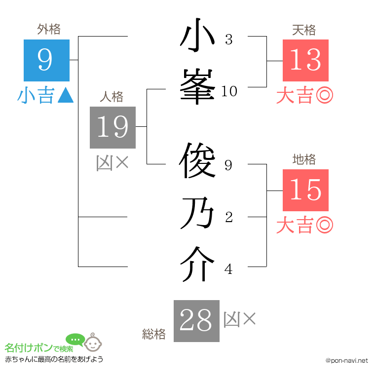 小峯 俊乃介さんの姓名判断結果