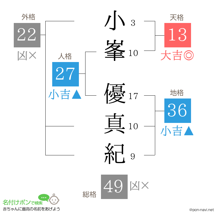 小峯 優真紀さんの姓名判断結果